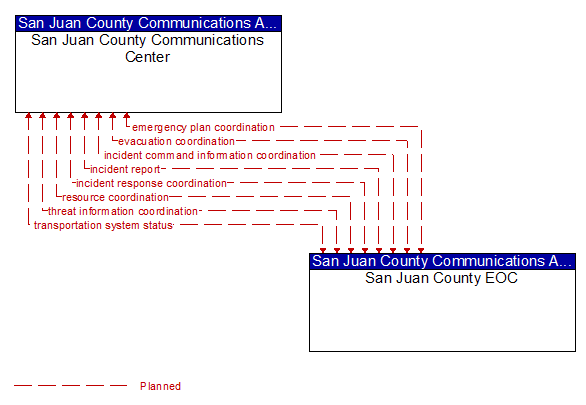San Juan County Communications Center to San Juan County EOC Interface Diagram