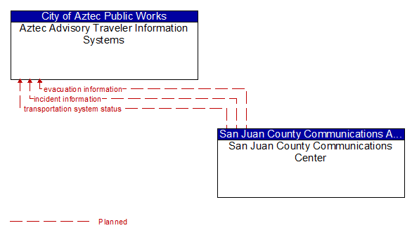 Aztec Advisory Traveler Information Systems to San Juan County Communications Center Interface Diagram