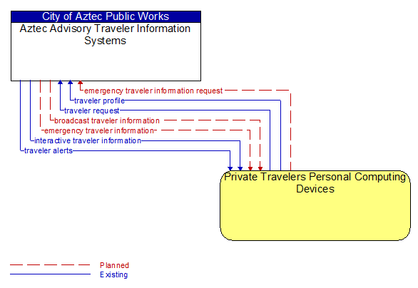 Aztec Advisory Traveler Information Systems to Private Travelers Personal Computing Devices Interface Diagram
