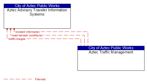 Aztec Advisory Traveler Information Systems to Aztec Traffic Management Interface Diagram