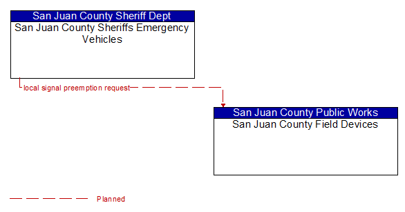 San Juan County Sheriffs Emergency Vehicles to San Juan County Field Devices Interface Diagram