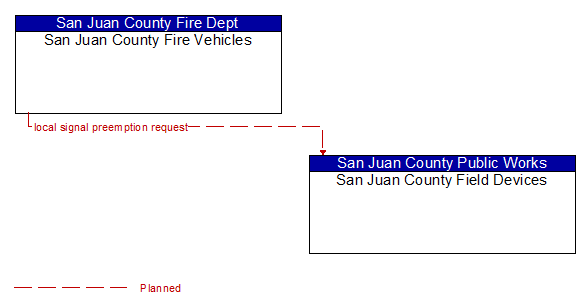 San Juan County Fire Vehicles to San Juan County Field Devices Interface Diagram