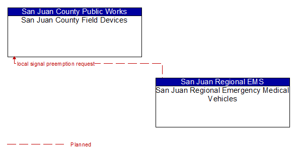 San Juan County Field Devices to San Juan Regional Emergency Medical Vehicles Interface Diagram