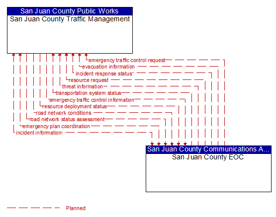 San Juan County Traffic Management to San Juan County EOC Interface Diagram