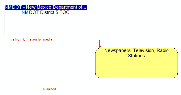 NMDOT District 5 TOC to Newspapers, Television, Radio Stations Interface Diagram