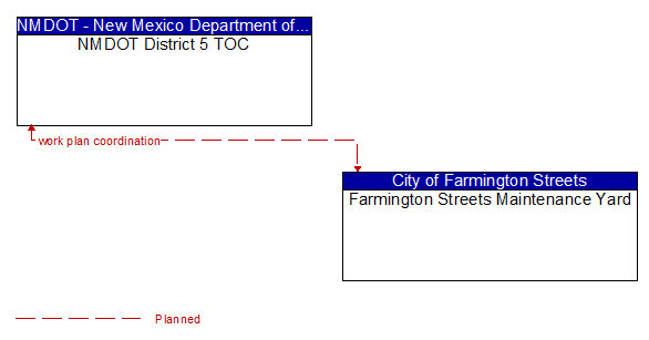 NMDOT District 5 TOC to Farmington Streets Maintenance Yard Interface Diagram