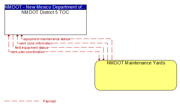 NMDOT District 5 TOC to NMDOT Maintenance Yards Interface Diagram