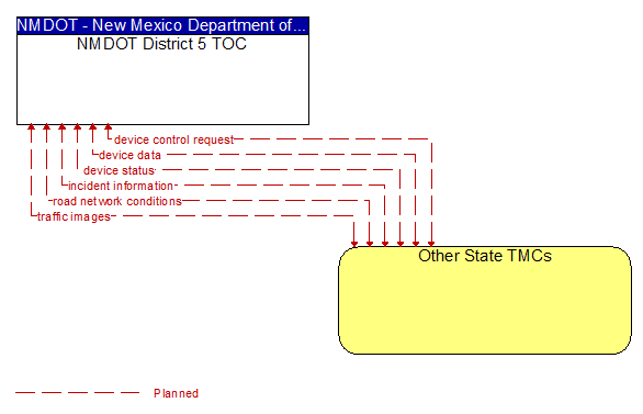 NMDOT District 5 TOC to Other State TMCs Interface Diagram