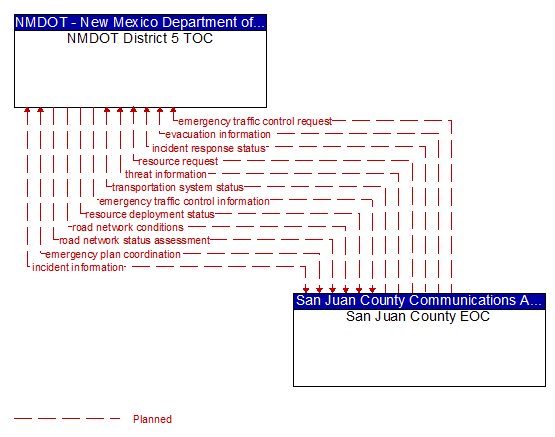 NMDOT District 5 TOC to San Juan County EOC Interface Diagram