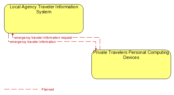 Local Agency Traveler Information System and Private Travelers Personal Computing Devices