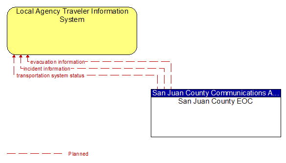 Local Agency Traveler Information System to San Juan County EOC Interface Diagram