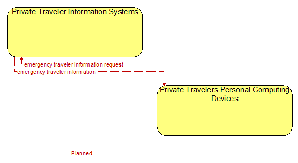 Private Traveler Information Systems to Private Travelers Personal Computing Devices Interface Diagram