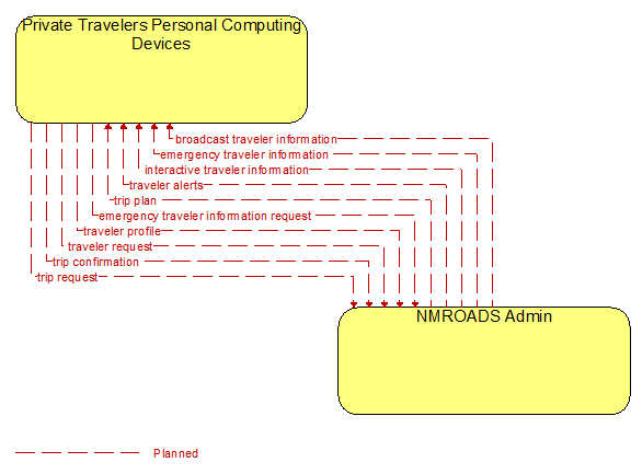 Private Travelers Personal Computing Devices to NMROADS Admin Interface Diagram