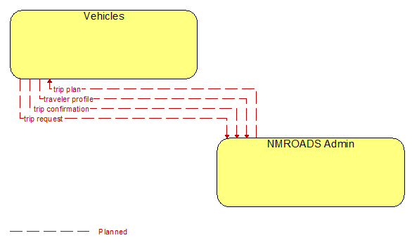 Vehicles to NMROADS Admin Interface Diagram