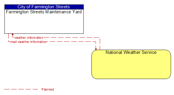 Farmington Streets Maintenance Yard to National Weather Service Interface Diagram