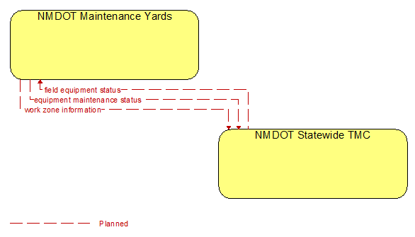 NMDOT Maintenance Yards to NMDOT Statewide TMC Interface Diagram