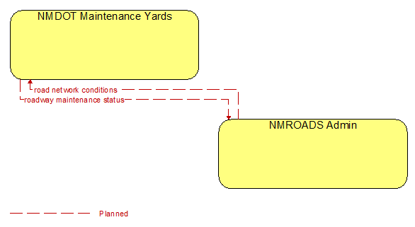 NMDOT Maintenance Yards to NMROADS Admin Interface Diagram