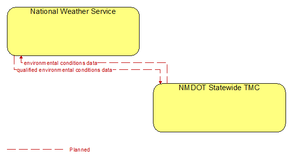 National Weather Service to NMDOT Statewide TMC Interface Diagram