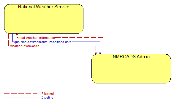 National Weather Service to NMROADS Admin Interface Diagram