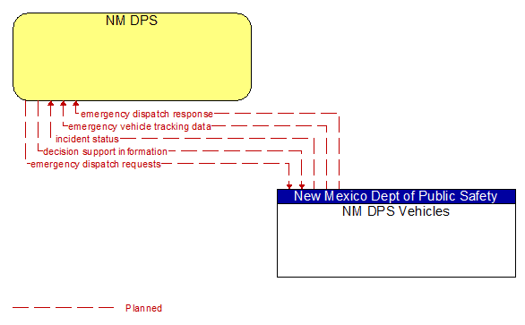 NM DPS to NM DPS Vehicles Interface Diagram