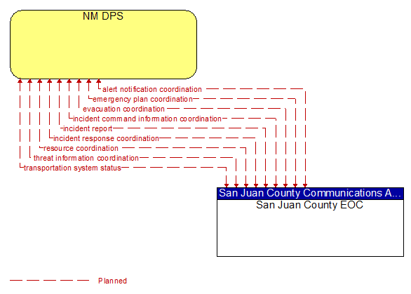 NM DPS to San Juan County EOC Interface Diagram