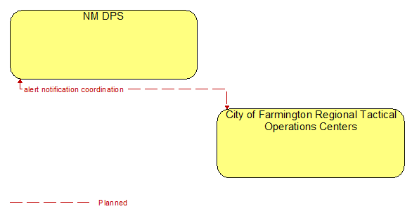 NM DPS to City of Farmington Regional Tactical Operations Centers Interface Diagram