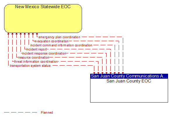 New Mexico Statewide EOC to San Juan County EOC Interface Diagram