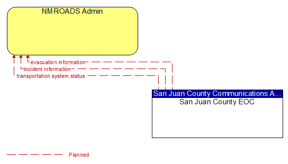 NMROADS Admin to San Juan County EOC Interface Diagram
