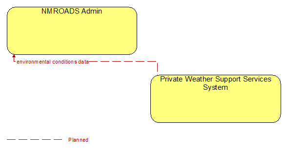 NMROADS Admin to Private Weather Support Services System Interface Diagram