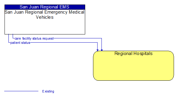 San Juan Regional Emergency Medical Vehicles to Regional Hospitals Interface Diagram