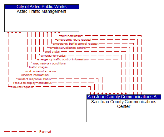 Aztec Traffic Management to San Juan County Communications Center Interface Diagram