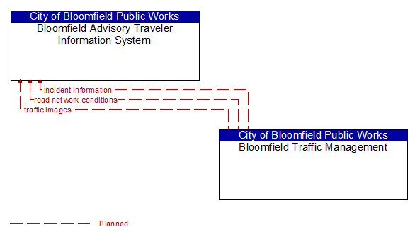 Bloomfield Advisory Traveler Information System and Bloomfield Traffic Management