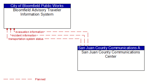 Bloomfield Advisory Traveler Information System to San Juan County Communications Center Interface Diagram