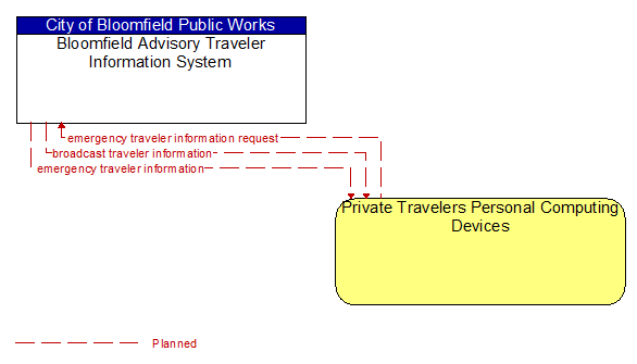 Bloomfield Advisory Traveler Information System to Private Travelers Personal Computing Devices Interface Diagram