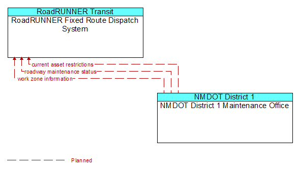 RoadRUNNER Fixed Route Dispatch System to NMDOT District 1 Maintenance Office Interface Diagram