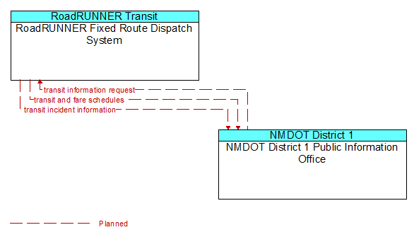 RoadRUNNER Fixed Route Dispatch System to NMDOT District 1 Public Information Office Interface Diagram