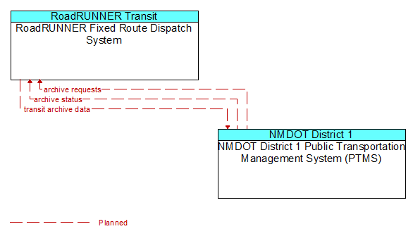 RoadRUNNER Fixed Route Dispatch System to NMDOT District 1 Public Transportation Management System (PTMS) Interface Diagram