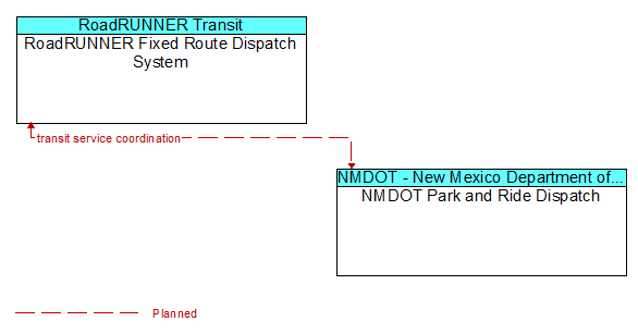 RoadRUNNER Fixed Route Dispatch System to NMDOT Park and Ride Dispatch Interface Diagram
