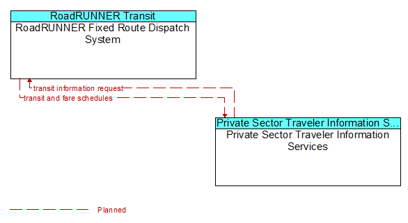 RoadRUNNER Fixed Route Dispatch System to Private Sector Traveler Information Services Interface Diagram