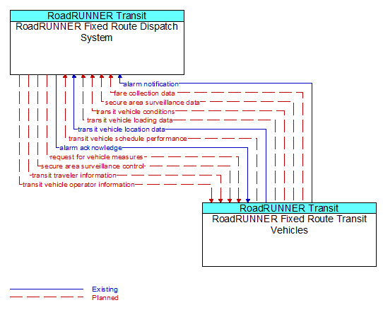 RoadRUNNER Fixed Route Dispatch System to RoadRUNNER Fixed Route Transit Vehicles Interface Diagram