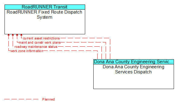 RoadRUNNER Fixed Route Dispatch System to Dona Ana County Engineering Services Dispatch Interface Diagram