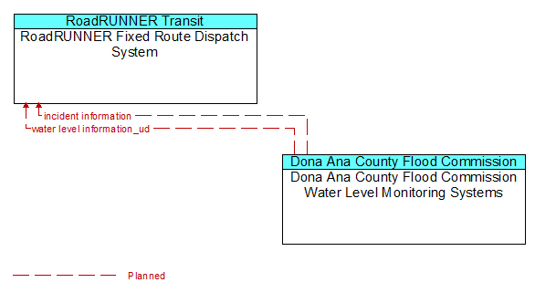 RoadRUNNER Fixed Route Dispatch System to Dona Ana County Flood Commission Water Level Monitoring Systems Interface Diagram