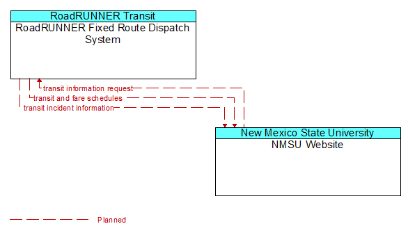RoadRUNNER Fixed Route Dispatch System to NMSU Website Interface Diagram