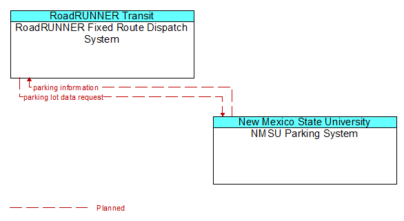 RoadRUNNER Fixed Route Dispatch System to NMSU Parking System Interface Diagram
