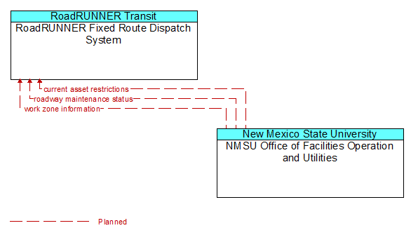RoadRUNNER Fixed Route Dispatch System to NMSU Office of Facilities Operation and Utilities Interface Diagram