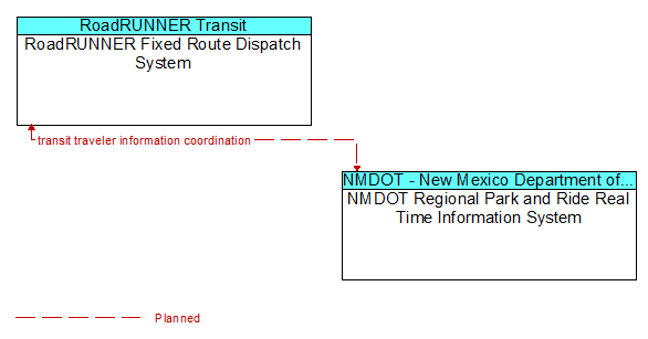 RoadRUNNER Fixed Route Dispatch System to NMDOT Regional Park and Ride Real Time Information System Interface Diagram