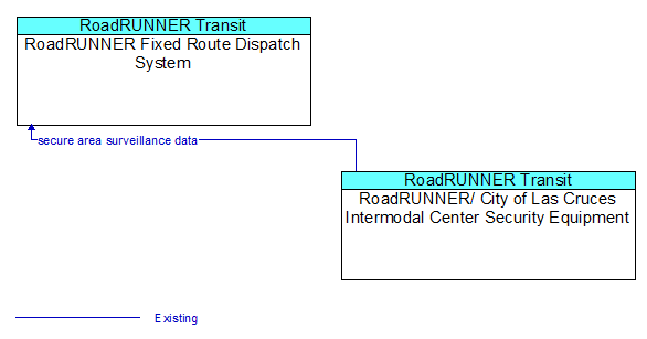 RoadRUNNER Fixed Route Dispatch System to RoadRUNNER/ City of Las Cruces Intermodal Center Security Equipment Interface Diagram
