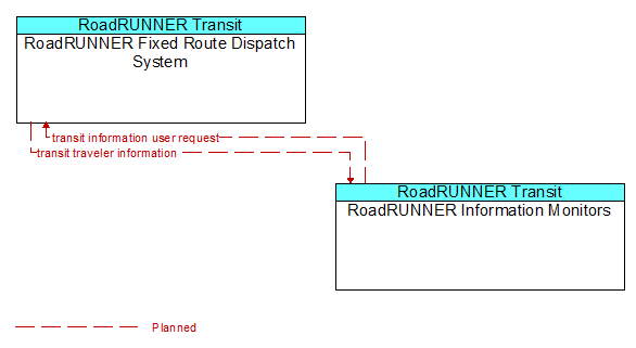 RoadRUNNER Fixed Route Dispatch System to RoadRUNNER Information Monitors Interface Diagram