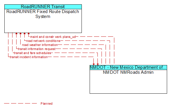 RoadRUNNER Fixed Route Dispatch System to NMDOT NMRoads Admin Interface Diagram