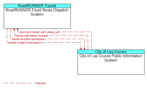 RoadRUNNER Fixed Route Dispatch System to City of Las Cruces Public Information System Interface Diagram